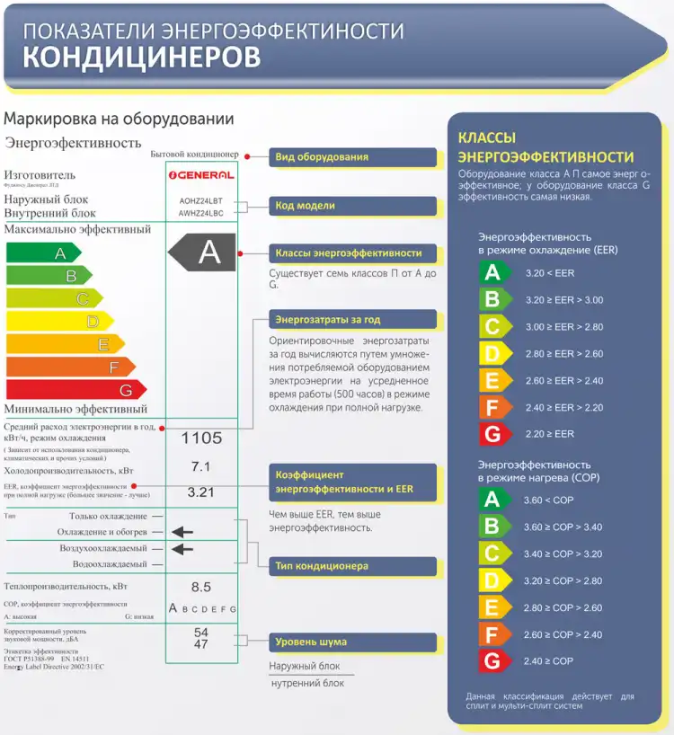 Кондиционер сплит GREE GWH09 U-Crown по двум основным коэффициентам относится к классу А