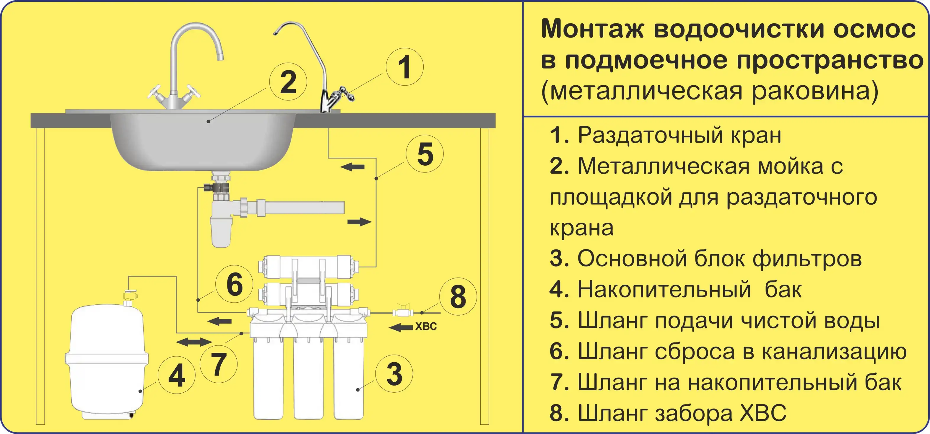 Установка системы водоочистки (обратного осмоса) по типовому проекту